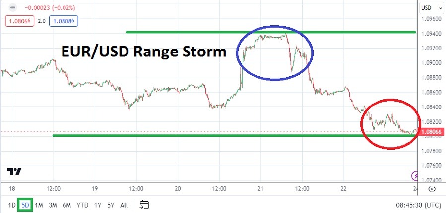 EUR/USD Weekly Forecast - 24/03: Forex Storm Stirs (Graph) EUR/USD Weekly Forecast - 24/03: Forex Storm Stirs (Graph)
